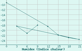 Courbe de l'humidex pour Livny