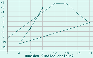 Courbe de l'humidex pour Segeza