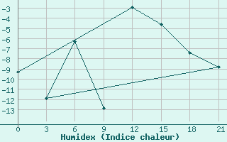 Courbe de l'humidex pour Inza