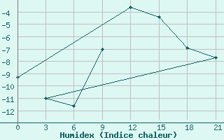 Courbe de l'humidex pour Sortavala