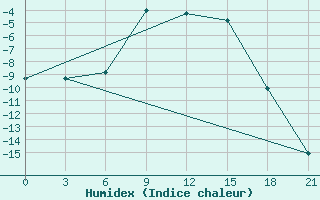 Courbe de l'humidex pour Padany