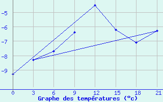 Courbe de tempratures pour Krasno-Borsk