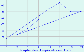 Courbe de tempratures pour Nikel