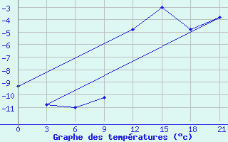 Courbe de tempratures pour Base Orcadas