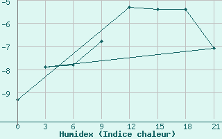 Courbe de l'humidex pour Zerdevka