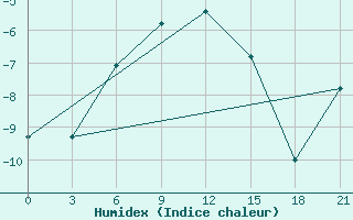 Courbe de l'humidex pour Bugrino