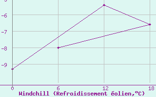 Courbe du refroidissement olien pour Valaam Island