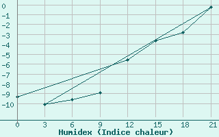 Courbe de l'humidex pour Vinnytsia