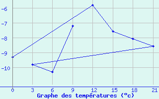 Courbe de tempratures pour Ozinki