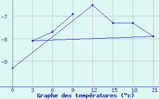 Courbe de tempratures pour Sarapul