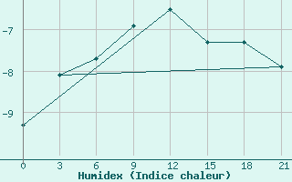 Courbe de l'humidex pour Sarapul