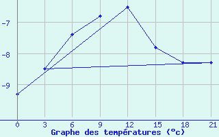 Courbe de tempratures pour Vologda