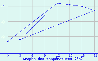 Courbe de tempratures pour Gagarin