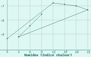 Courbe de l'humidex pour Gagarin