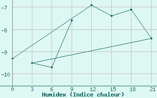 Courbe de l'humidex pour Gorki