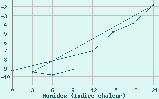 Courbe de l'humidex pour Zhytomyr