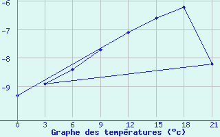 Courbe de tempratures pour Vologda