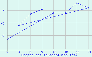 Courbe de tempratures pour Krasnoscel