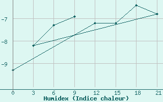 Courbe de l'humidex pour Krasnoscel'E