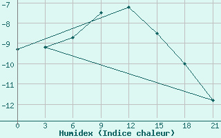 Courbe de l'humidex pour Emeck