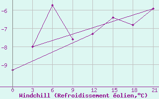 Courbe du refroidissement olien pour St. Anthony, Nfld.