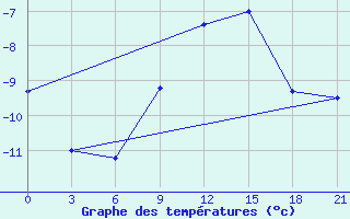 Courbe de tempratures pour Novaja Ladoga