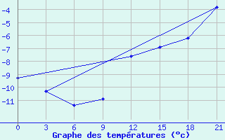 Courbe de tempratures pour Lodejnoe Pole