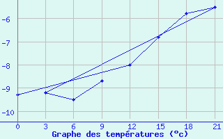 Courbe de tempratures pour Birzai