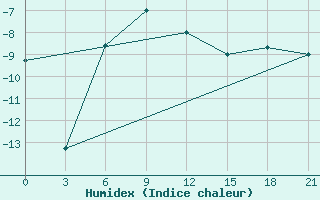 Courbe de l'humidex pour Izma