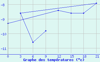 Courbe de tempratures pour Petrun