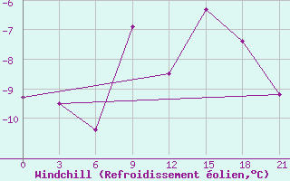 Courbe du refroidissement olien pour Krasno-Borsk