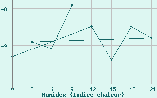 Courbe de l'humidex pour Uhta