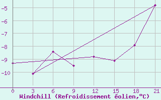 Courbe du refroidissement olien pour Vidin