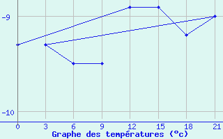 Courbe de tempratures pour Lyntupy