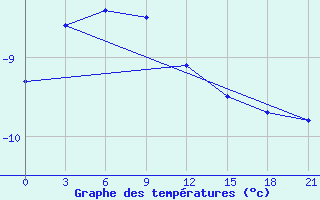 Courbe de tempratures pour Tostuya