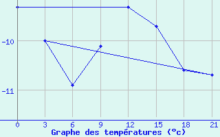 Courbe de tempratures pour Nikolaevskoe