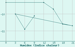 Courbe de l'humidex pour Nikolaevskoe