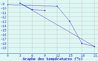 Courbe de tempratures pour Joskar-Ola