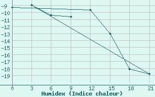 Courbe de l'humidex pour Joskar-Ola