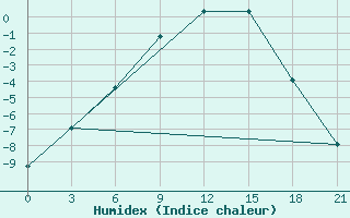 Courbe de l'humidex pour Sosva