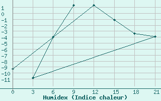 Courbe de l'humidex pour Pavlovskij Posad