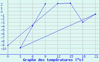 Courbe de tempratures pour Verkhove Lotta