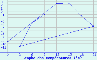 Courbe de tempratures pour Kandalaksa