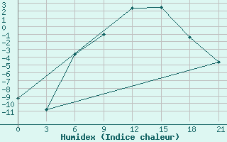 Courbe de l'humidex pour Kandalaksa