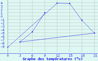 Courbe de tempratures pour Onega