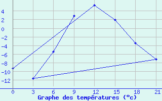 Courbe de tempratures pour Radishchevo