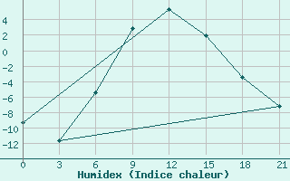 Courbe de l'humidex pour Radishchevo