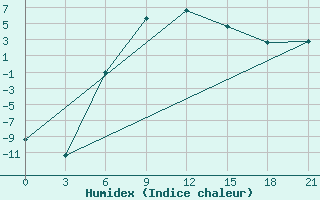 Courbe de l'humidex pour Inza