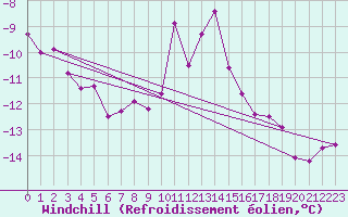 Courbe du refroidissement olien pour Les Eplatures - La Chaux-de-Fonds (Sw)