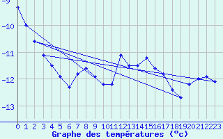 Courbe de tempratures pour Jungfraujoch (Sw)